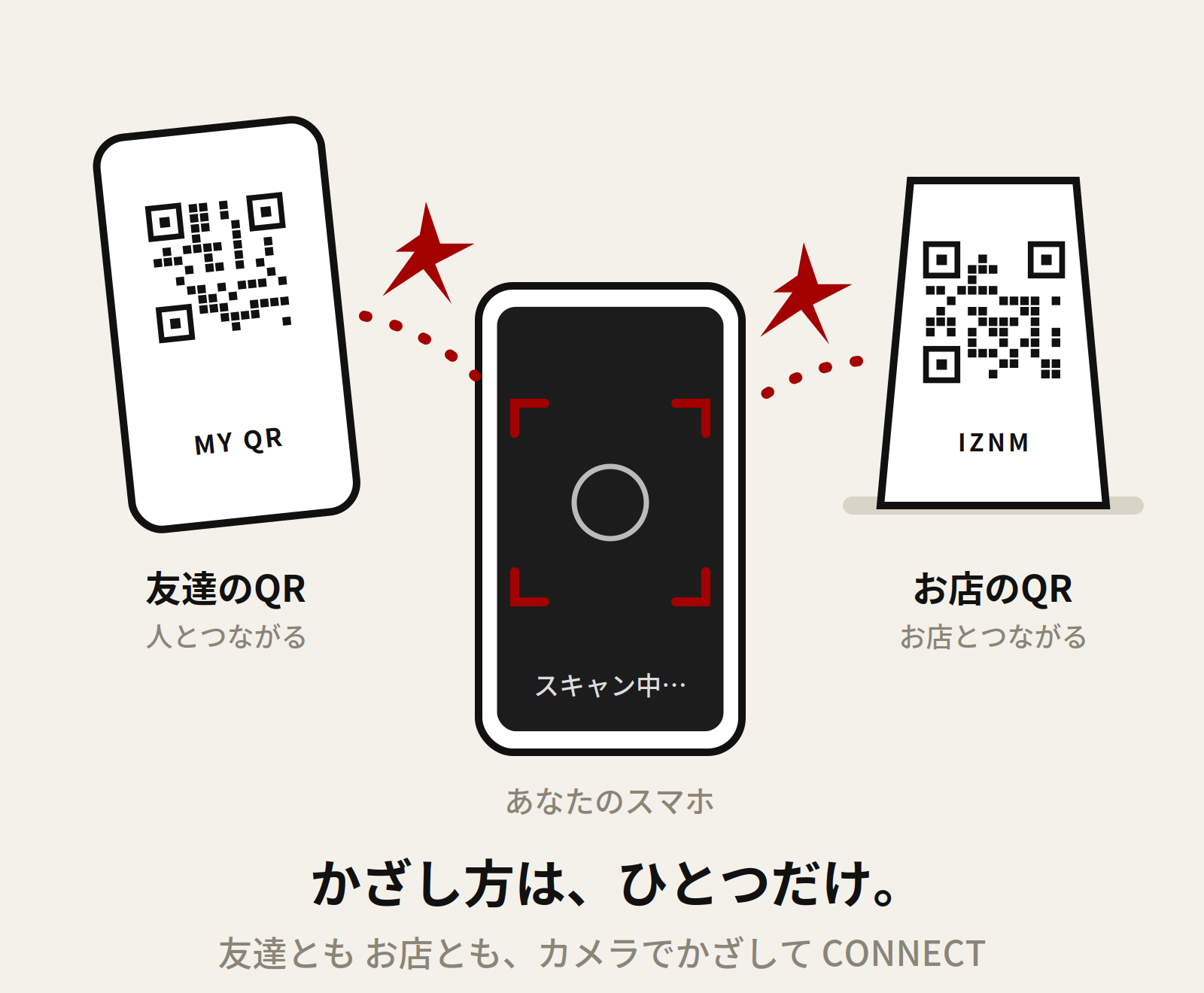 友達のQRもお店のQRも、あなたのスマホのカメラでかざしてCONNECT